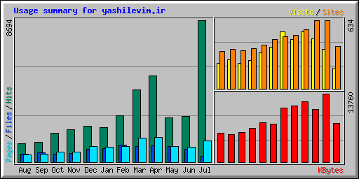 Usage summary for yashilevim.ir